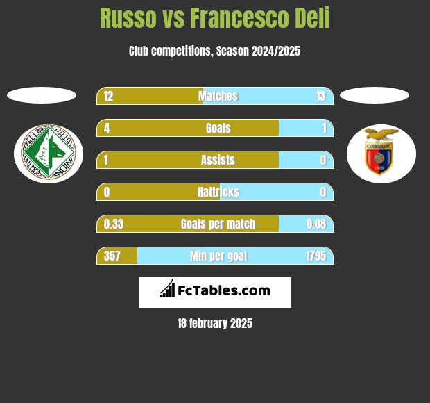 Russo vs Francesco Deli h2h player stats