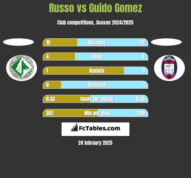 Russo vs Guido Gomez h2h player stats