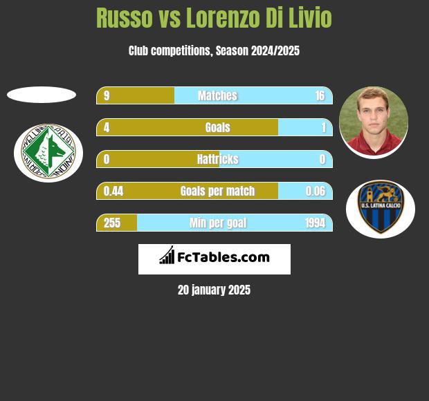 Russo vs Lorenzo Di Livio h2h player stats