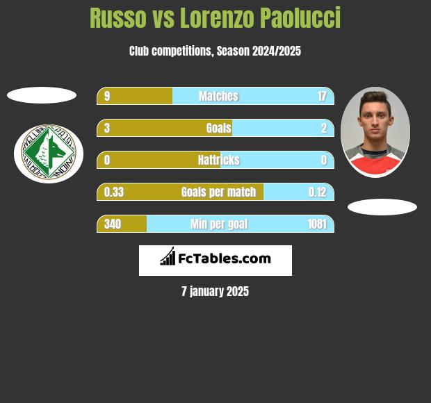 Russo vs Lorenzo Paolucci h2h player stats