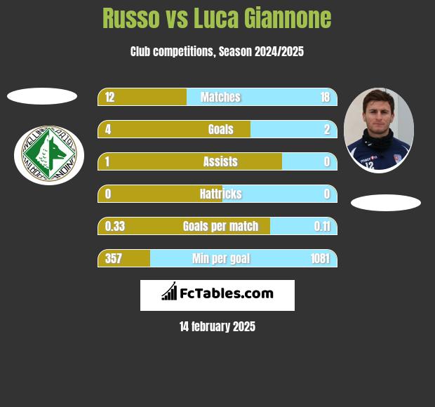 Russo vs Luca Giannone h2h player stats