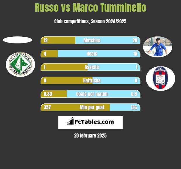 Russo vs Marco Tumminello h2h player stats