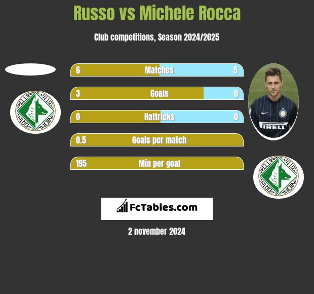 Russo vs Michele Rocca h2h player stats