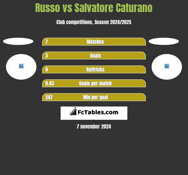 Russo vs Salvatore Caturano h2h player stats