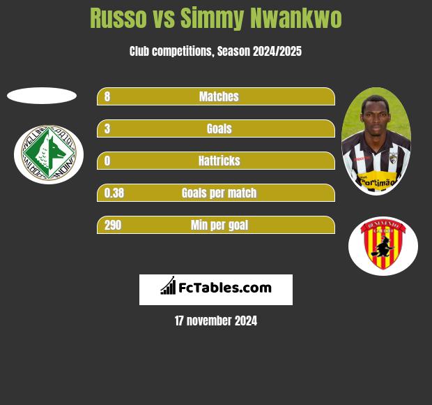 Russo vs Simmy Nwankwo h2h player stats