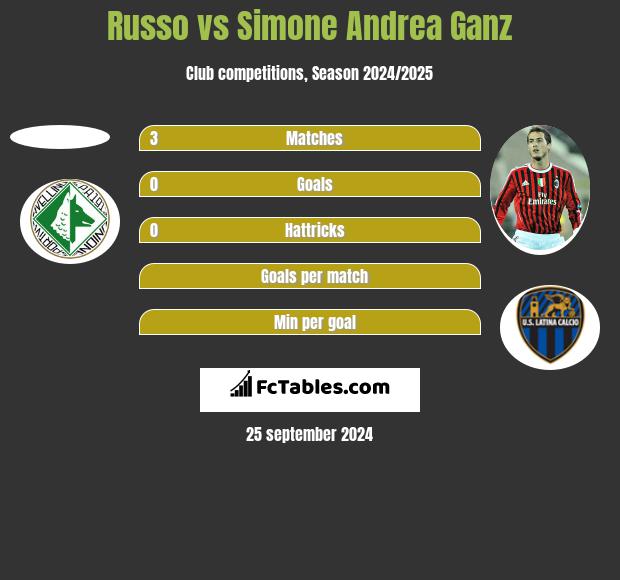 Russo vs Simone Andrea Ganz h2h player stats