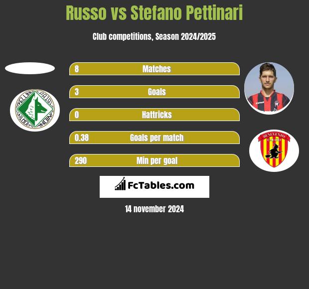 Russo vs Stefano Pettinari h2h player stats