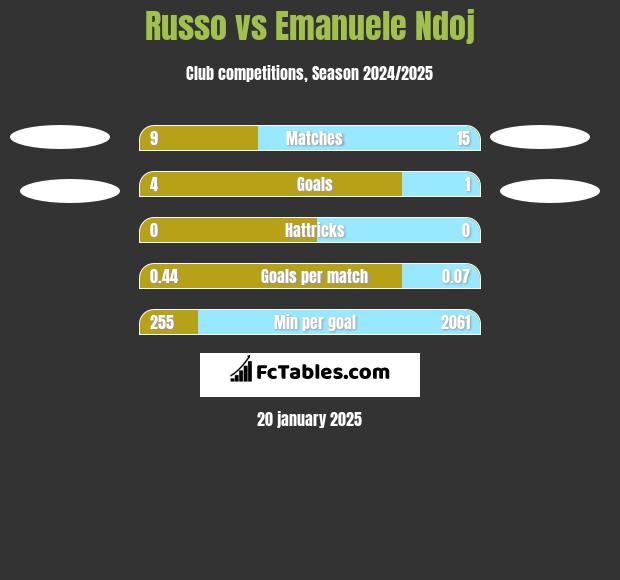 Russo vs Emanuele Ndoj h2h player stats