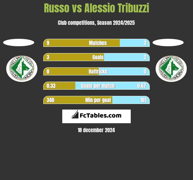 Russo vs Alessio Tribuzzi h2h player stats