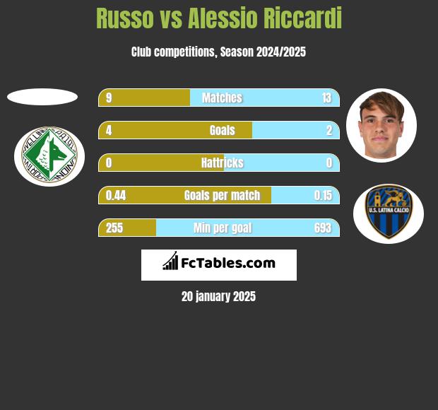 Russo vs Alessio Riccardi h2h player stats