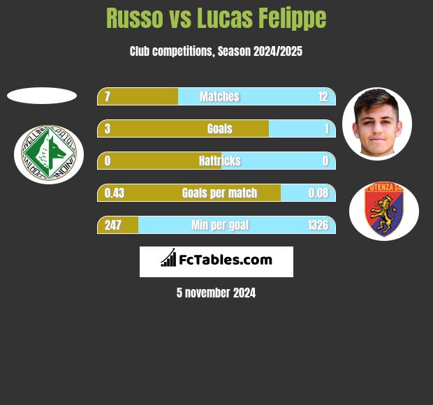 Russo vs Lucas Felippe h2h player stats