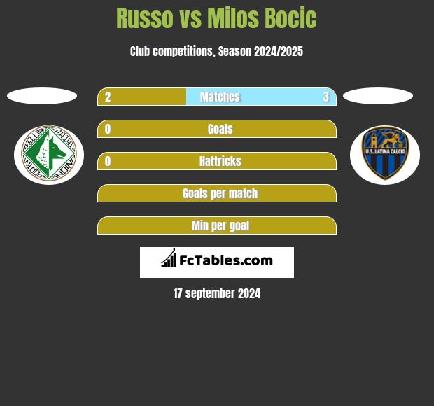 Russo vs Milos Bocic h2h player stats