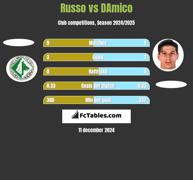 Russo vs DAmico h2h player stats