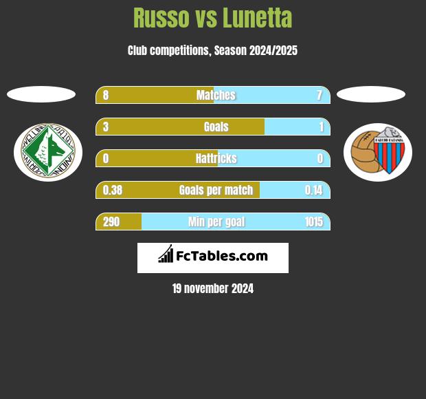 Russo vs Lunetta h2h player stats