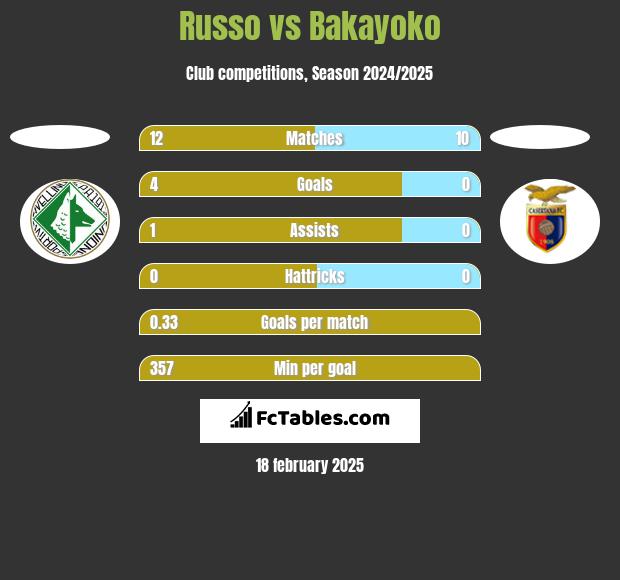 Russo vs Bakayoko h2h player stats