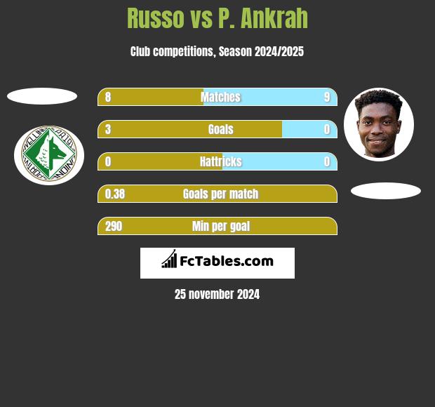 Russo vs P. Ankrah h2h player stats