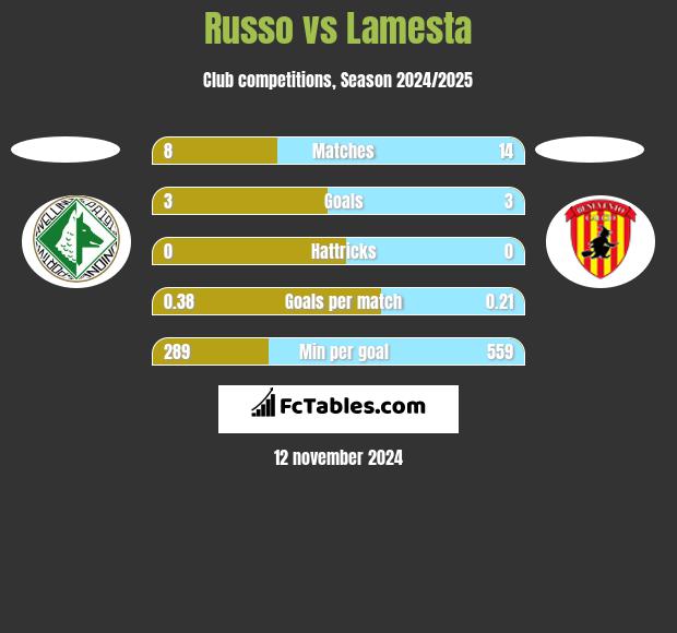 Russo vs Lamesta h2h player stats