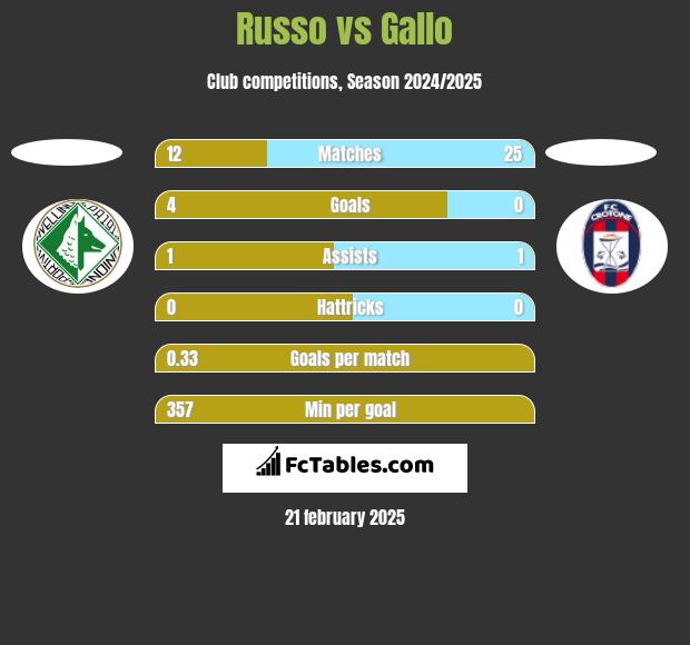 Russo vs Gallo h2h player stats