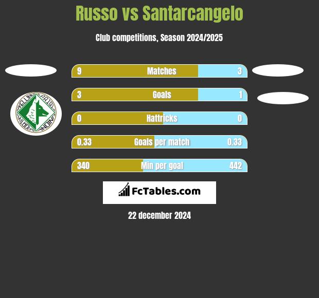 Russo vs Santarcangelo h2h player stats