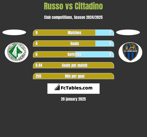 Russo vs Cittadino h2h player stats