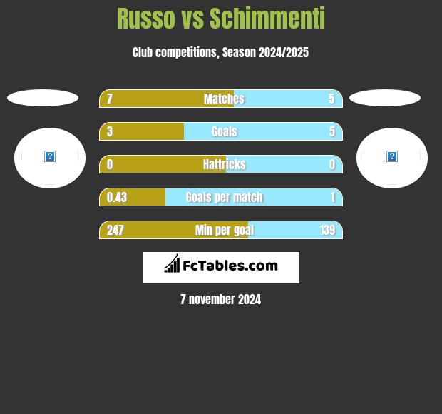 Russo vs Schimmenti h2h player stats