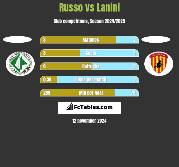 Russo vs Lanini h2h player stats