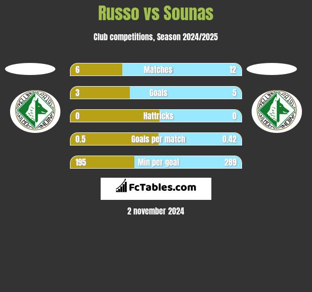 Russo vs Sounas h2h player stats