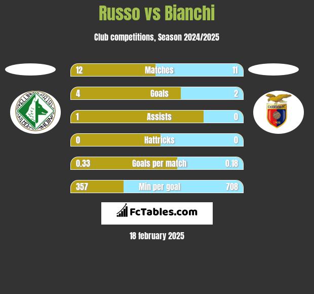 Russo vs Bianchi h2h player stats