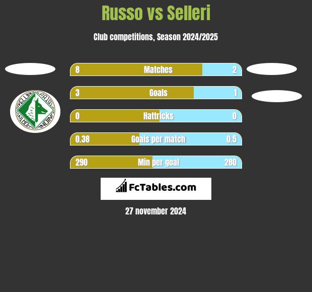 Russo vs Selleri h2h player stats