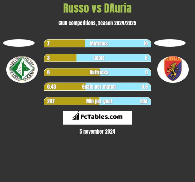 Russo vs DAuria h2h player stats