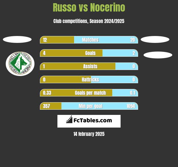 Russo vs Nocerino h2h player stats