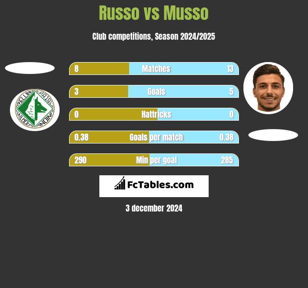 Russo vs Musso h2h player stats