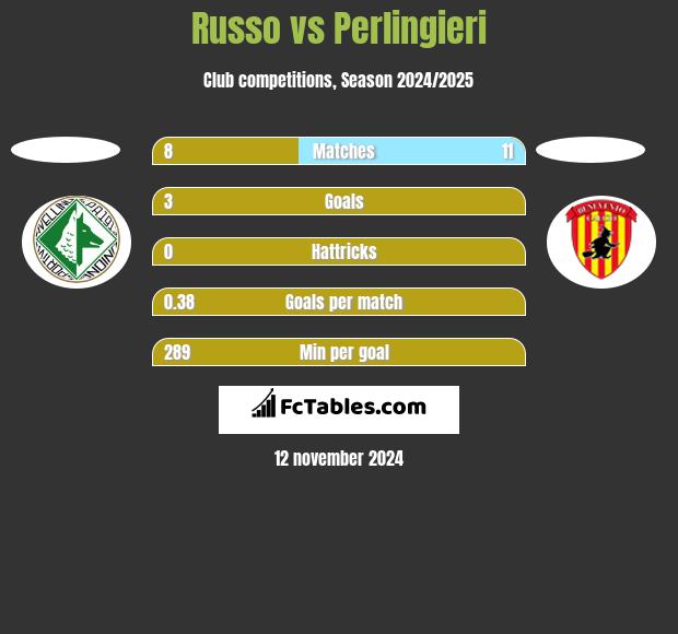 Russo vs Perlingieri h2h player stats