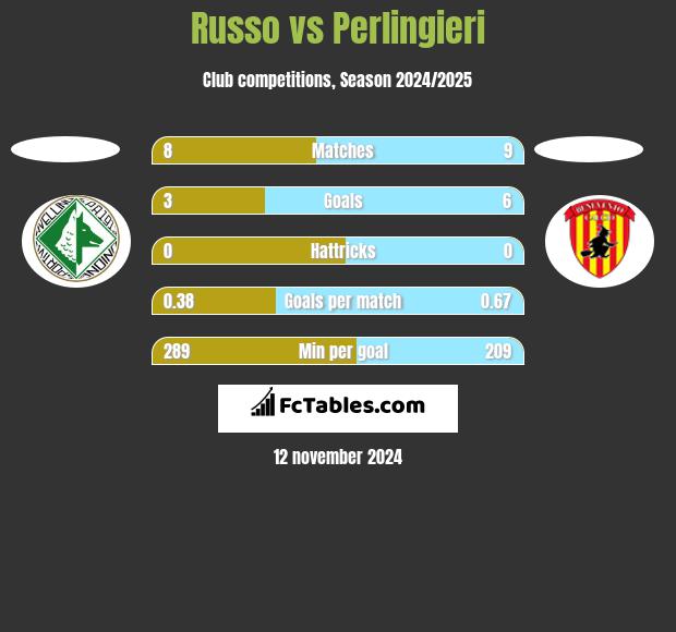 Russo vs Perlingieri h2h player stats