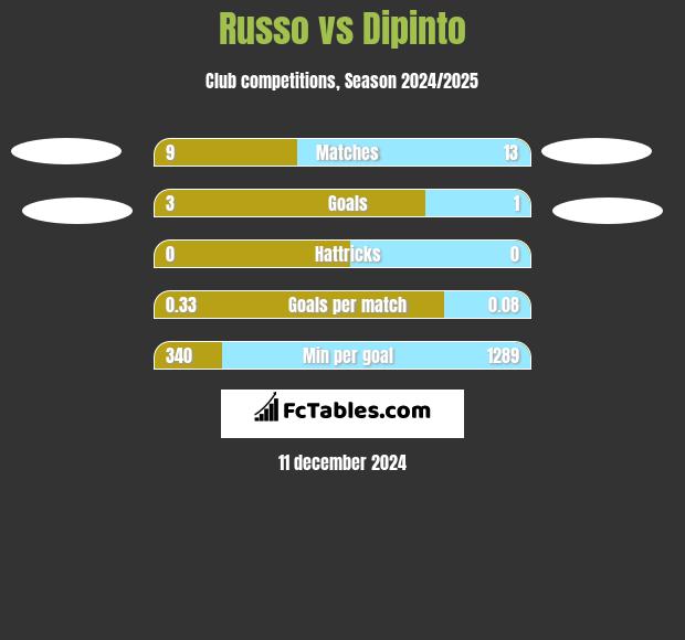 Russo vs Dipinto h2h player stats