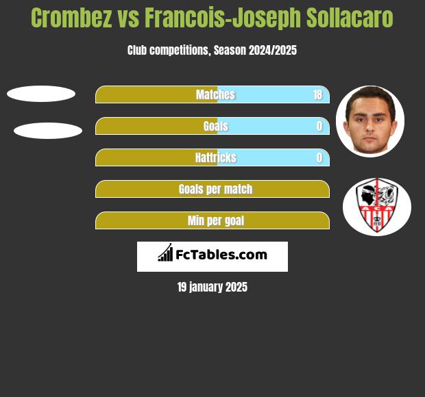 Crombez vs Francois-Joseph Sollacaro h2h player stats