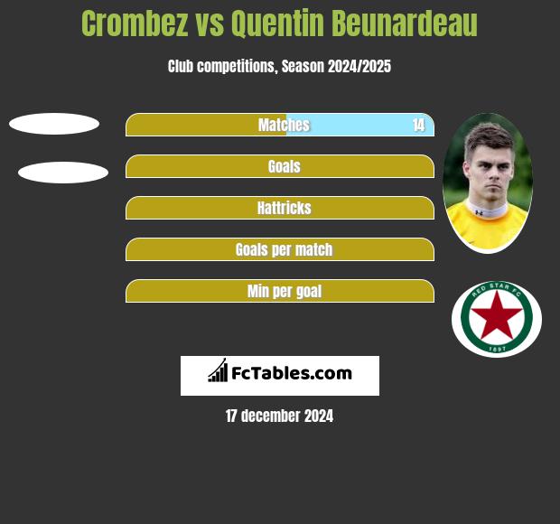 Crombez vs Quentin Beunardeau h2h player stats