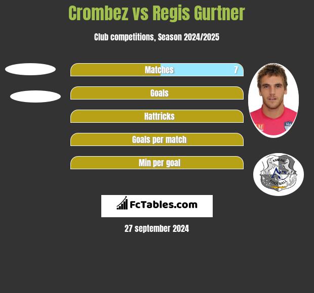 Crombez vs Regis Gurtner h2h player stats