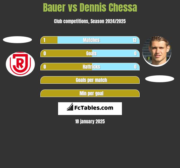 Bauer vs Dennis Chessa h2h player stats