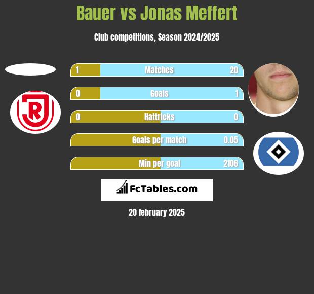 Bauer vs Jonas Meffert h2h player stats