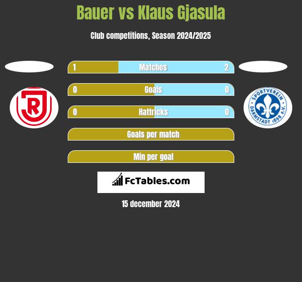 Bauer vs Klaus Gjasula h2h player stats