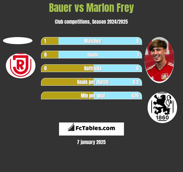 Bauer vs Marlon Frey h2h player stats