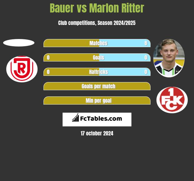 Bauer vs Marlon Ritter h2h player stats