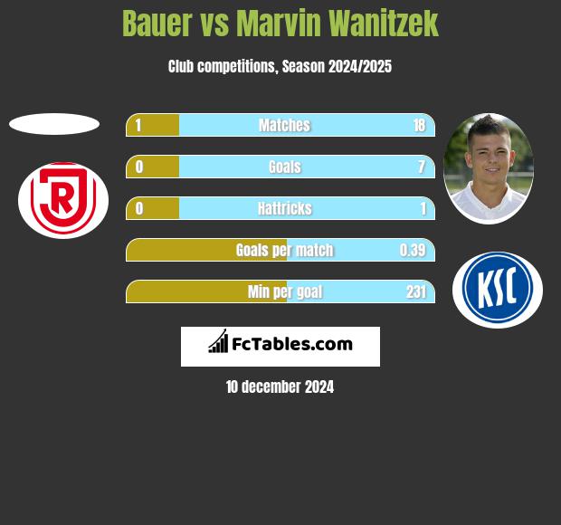 Bauer vs Marvin Wanitzek h2h player stats