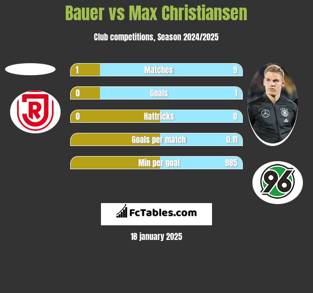 Bauer vs Max Christiansen h2h player stats