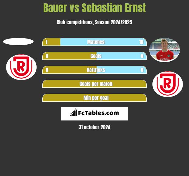 Bauer vs Sebastian Ernst h2h player stats