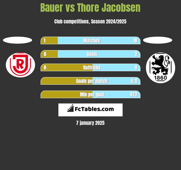 Bauer vs Thore Jacobsen h2h player stats