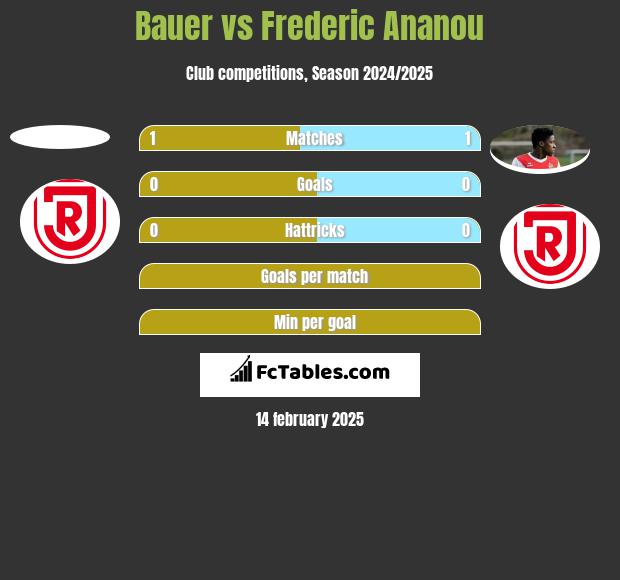 Bauer vs Frederic Ananou h2h player stats