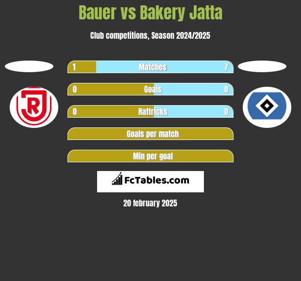 Bauer vs Bakery Jatta h2h player stats