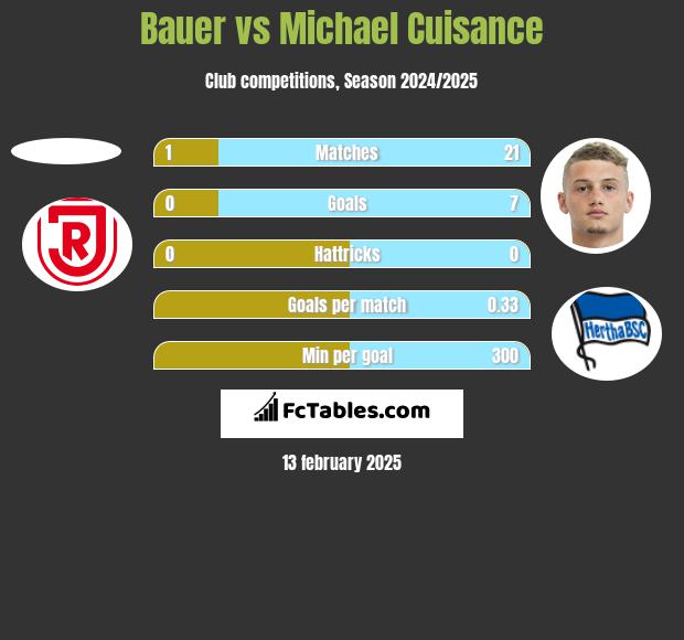 Bauer vs Michael Cuisance h2h player stats